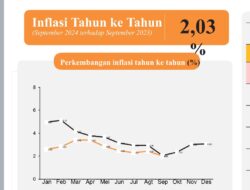 Inflasi Provinsi Banten Terkendali di 2,03 Persen